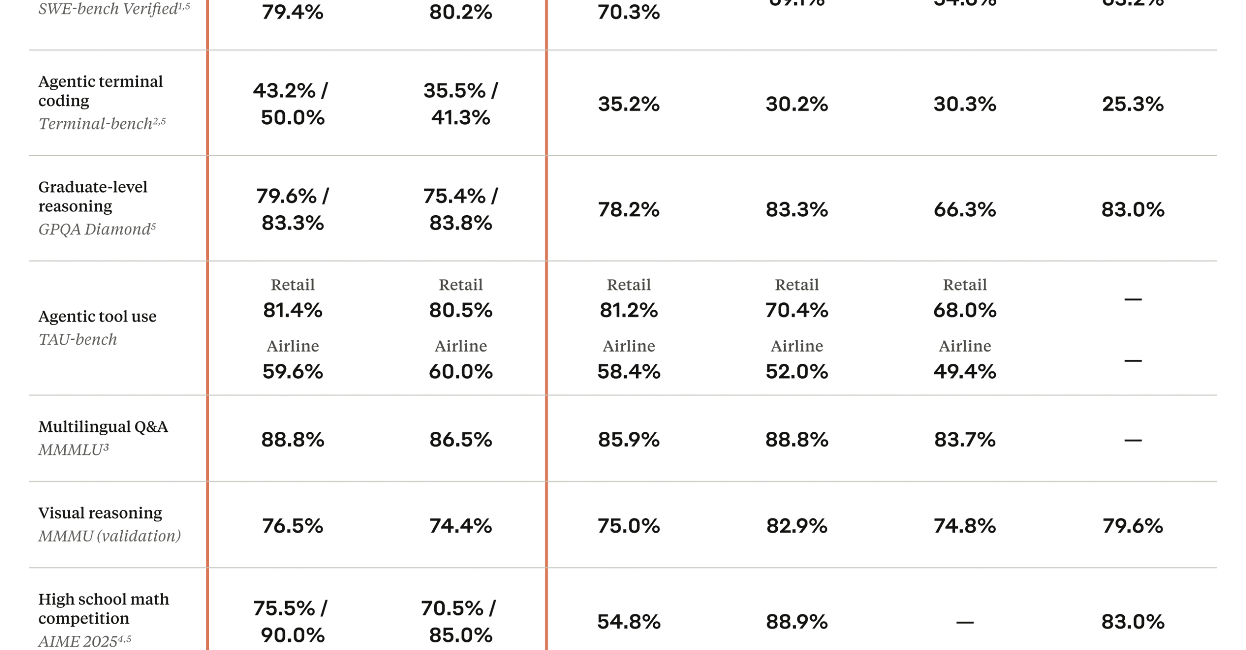 A benchmark graph showing how Claude 4 performs against OpenAI and Google AI models.
