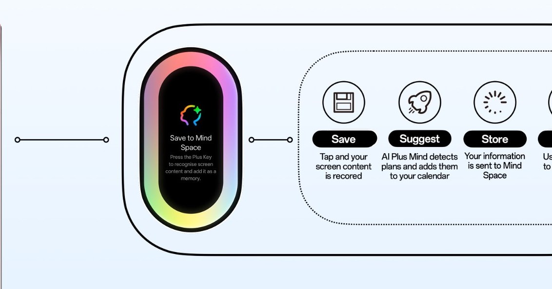 An image showing how the OnePlus Plus Key button can be used to activate Plus Mind AI.