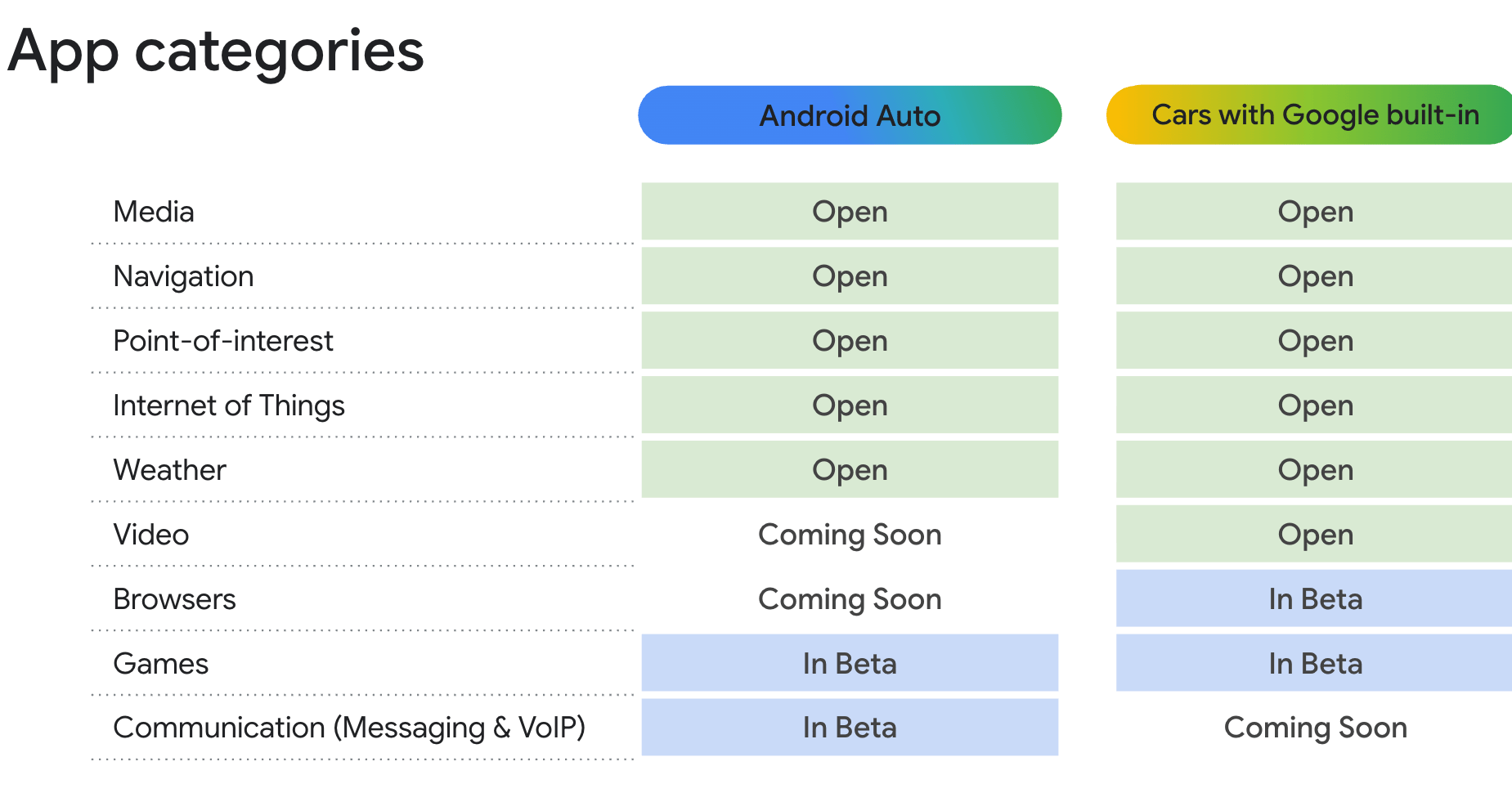 A chart of app categories available or coming soon in Android Auto.