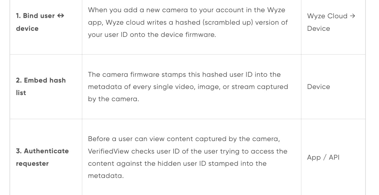 A text chart explaining the steps of VerifiedView.