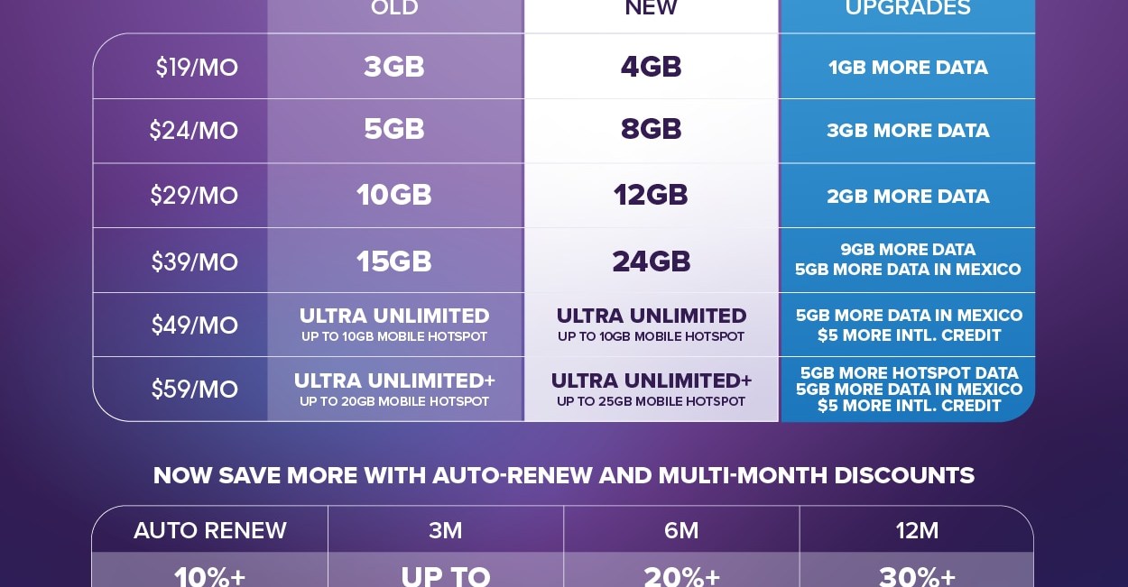 An image showing the breakdown in cost and perks of all Ultra Mobile’s phone plans. It starts at $19 per month for a 4GB plan, going up to $59 per month for an unlimited plan that offers 5GB more data for use in mobile hotspot mode.