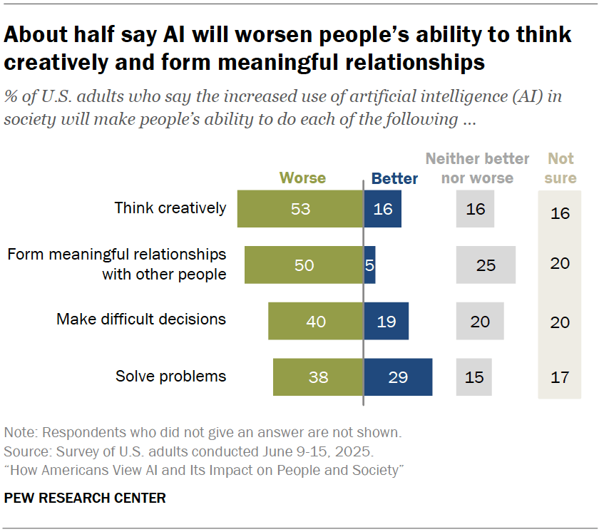A chart showing that more than half of Americans believe AI will worsen people’s ability to form meaningful relationships.