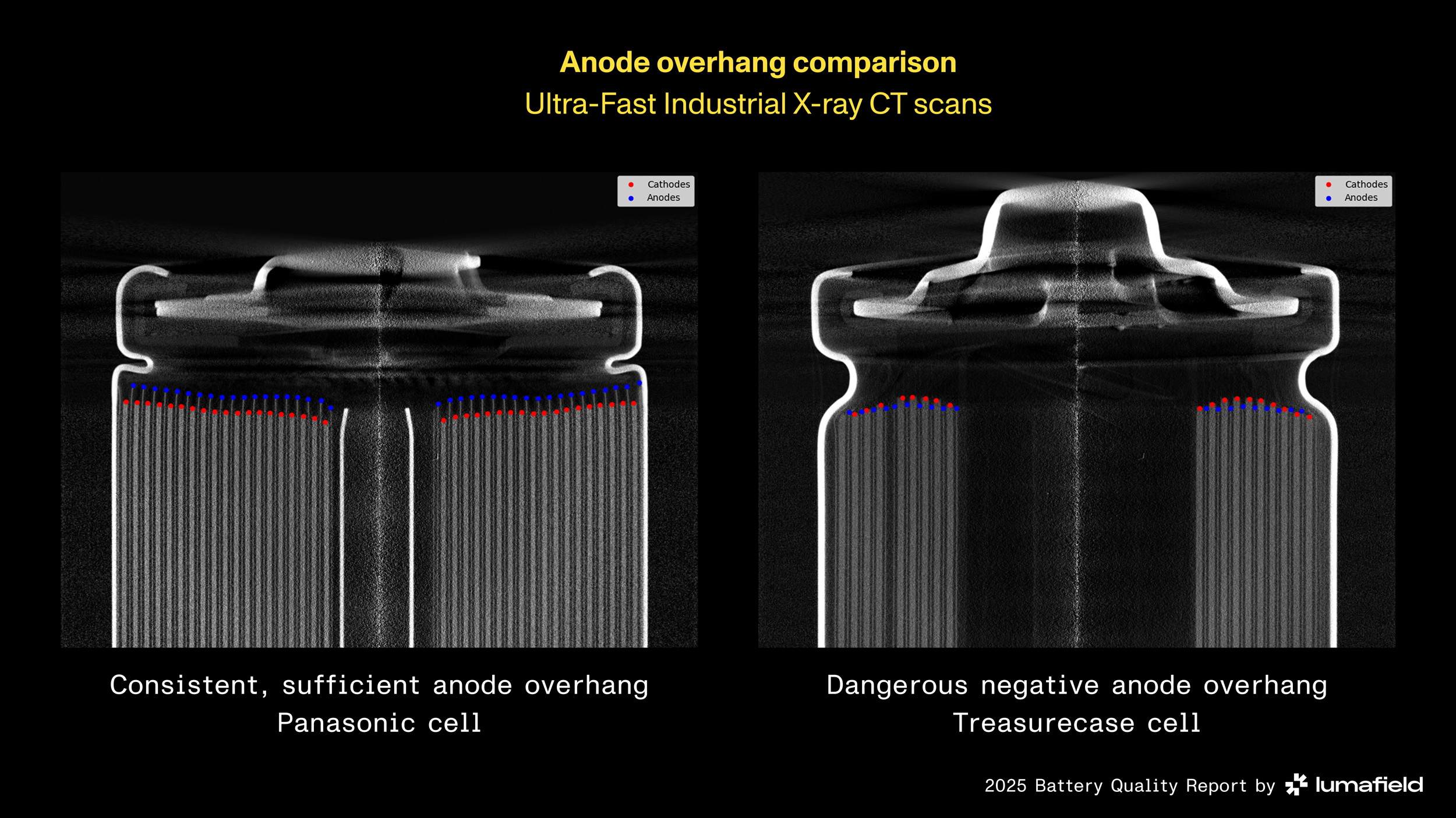 A side-by-side comparison of two battery X-ray scans revealing issues with build quality.