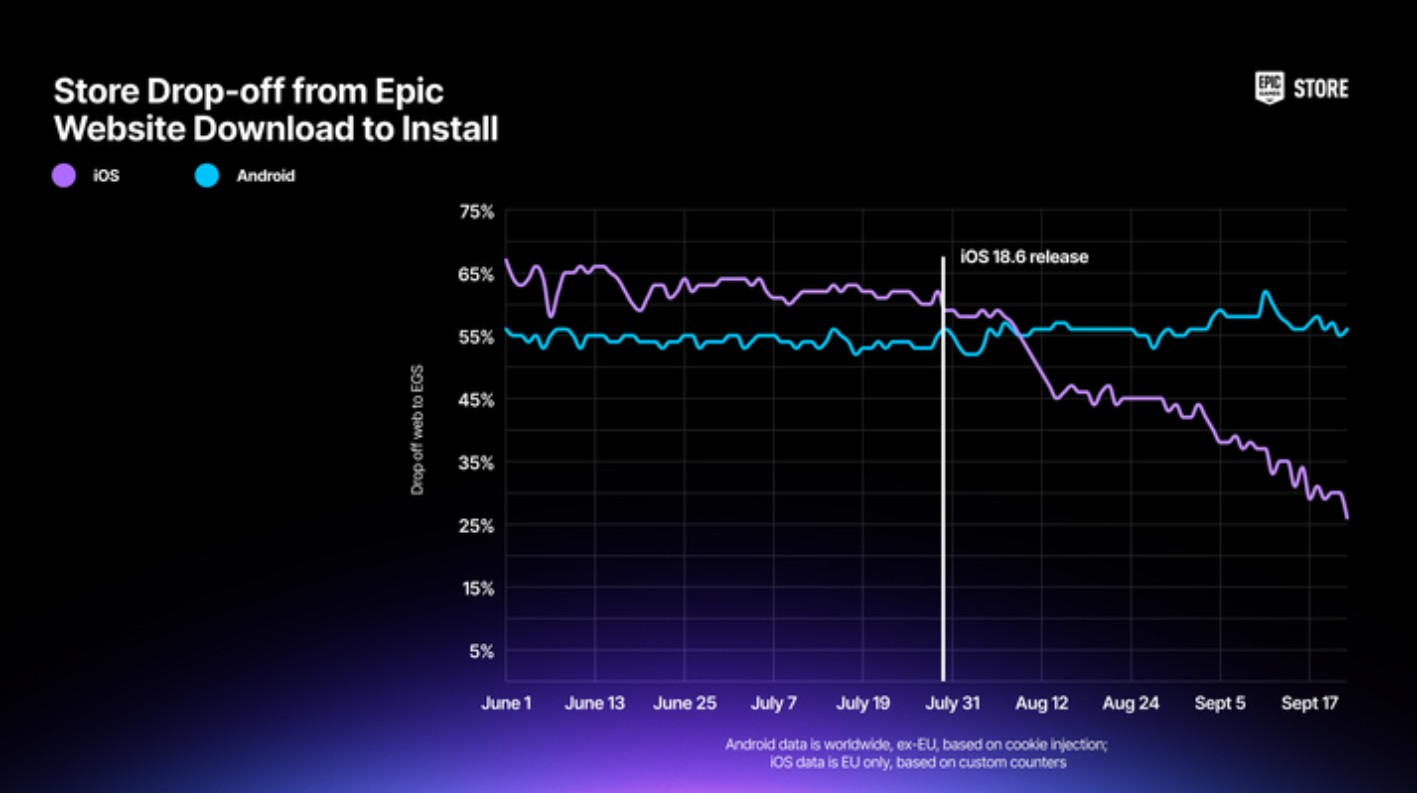 A graph showing Epic Game Store downloads on iOS vs Android.