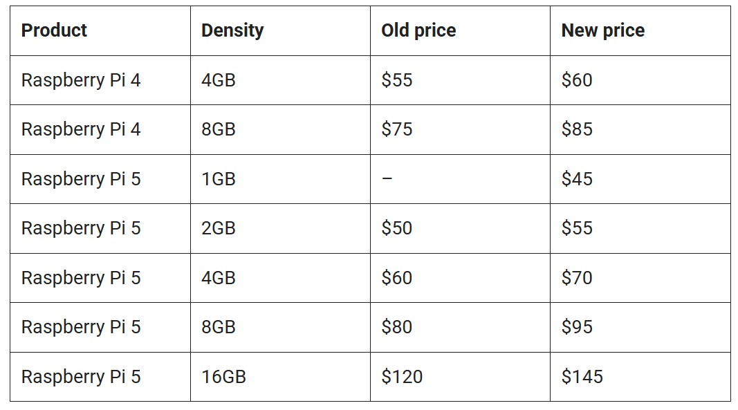 A list of the price increases being applied to Raspberry Pi 4 and 5 models. A list of the price increases being applied to Raspberry Pi 4 and 5 models.