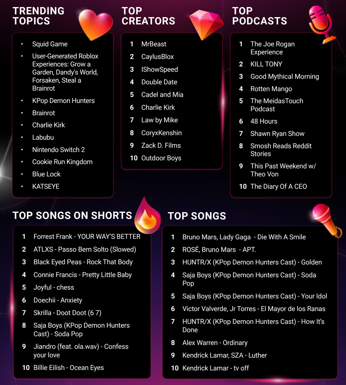 Charts showing the top trending topics, creators, podcasts, and songs across YouTube in the US in 2025. Charts showing the top trending topics, creators, podcasts, and songs across YouTube in the US in 2025.
