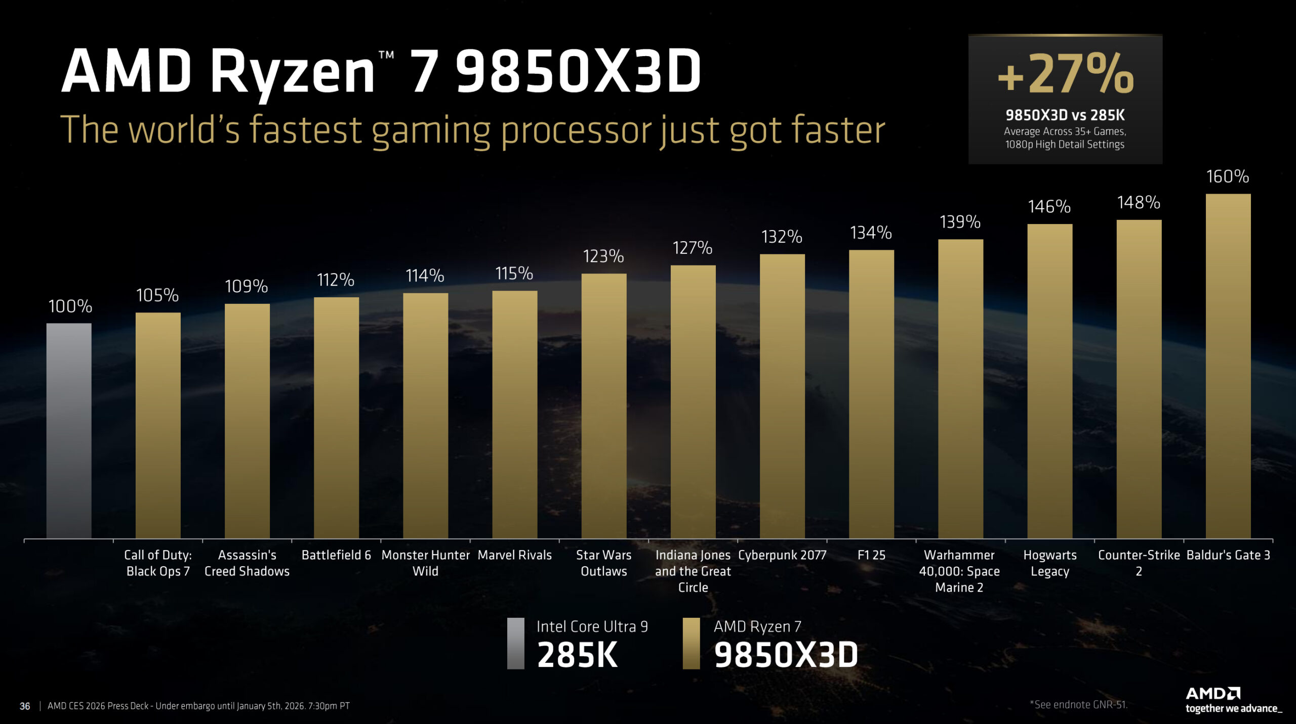 A bar chart showing performance improvements in a variety of popular video games with the AMD Ryzen 7 9850X3D.