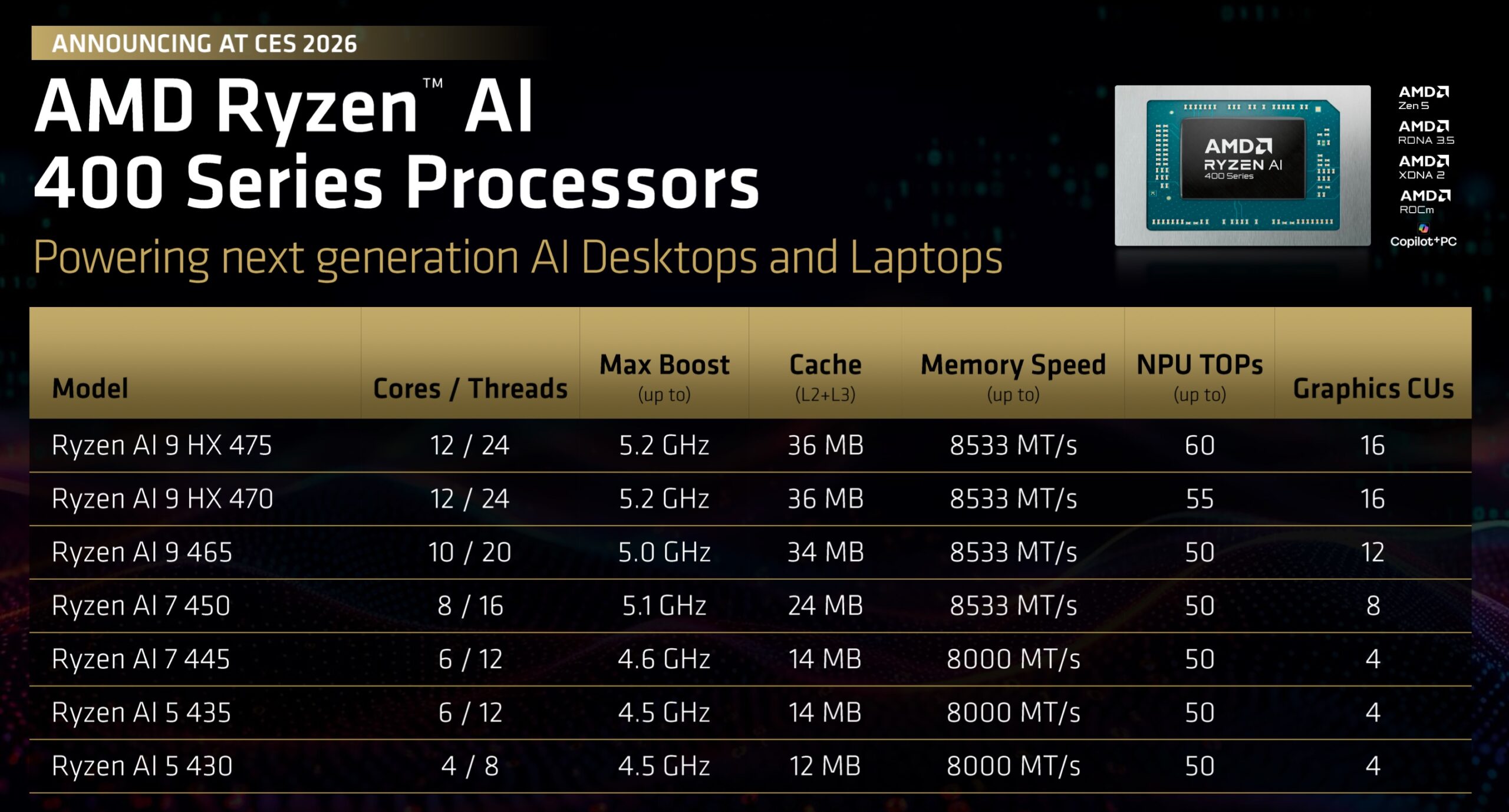 A table from AMD showing various specs for its Ryzen AI 400 series processors.