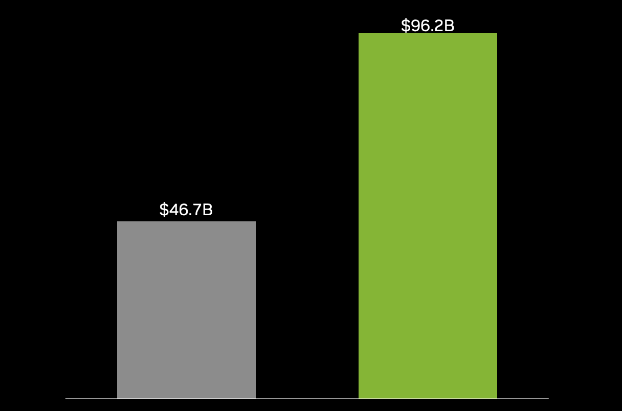 A screenshot of a bar graph showing Nvidia's overall revenue in Q2 2027 A screenshot of a bar graph showing Nvidia's overall revenue in Q2 2027